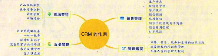 ���CRM��I(y��)����ܛ��